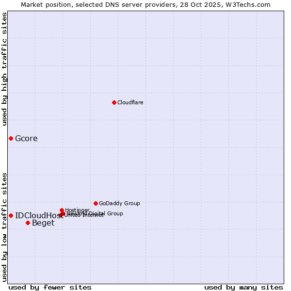 Market position of Beget vs. Gcore vs. IDCloudHost