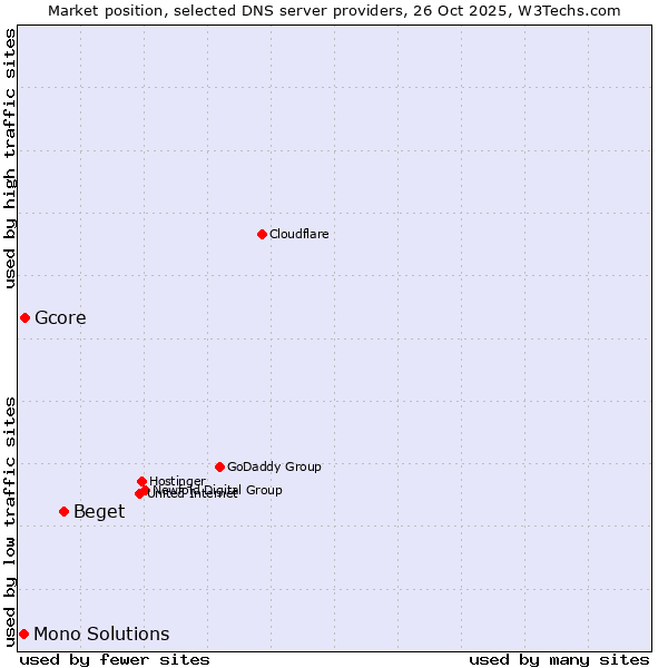 Market position of Beget vs. Gcore vs. Mono Solutions