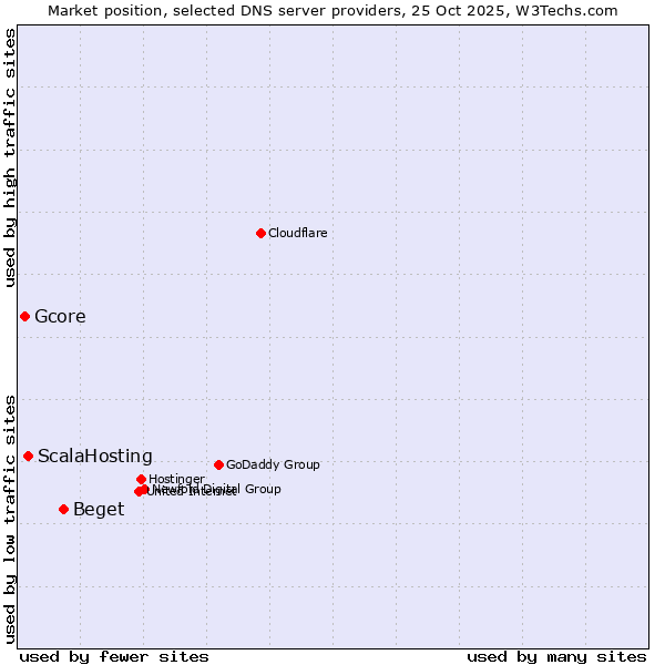 Market position of Beget vs. ScalaHosting vs. Gcore
