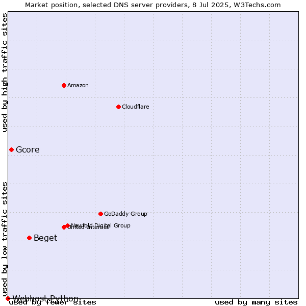 Market position of Beget vs. Gcore vs. Webhost Python