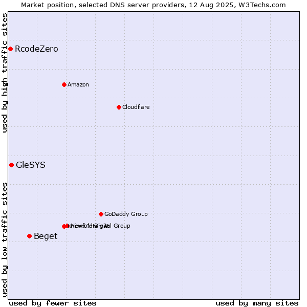 Market position of Beget vs. GleSYS vs. RcodeZero
