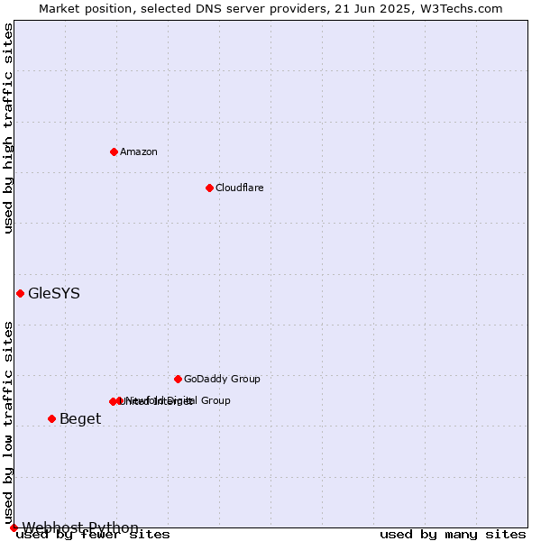 Market position of Beget vs. GleSYS vs. Webhost Python