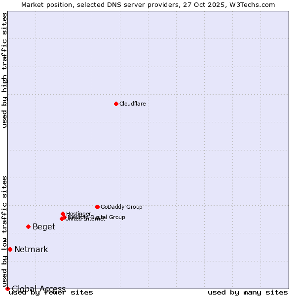 Market position of Beget vs. Netmark vs. Global Access