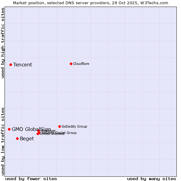 Market position of Beget vs. Tencent vs. GMO GlobalSign