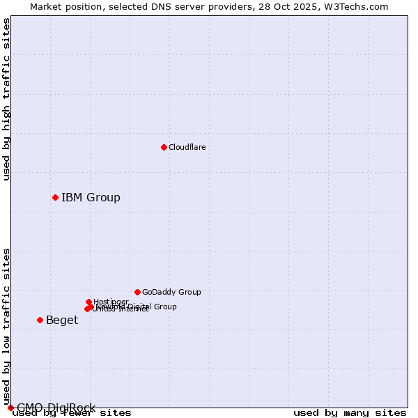 Market position of IBM Group vs. Beget vs. GMO DigiRock