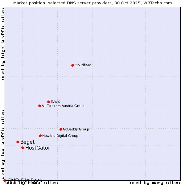 Market position of HostGator vs. Beget vs. GMO DigiRock