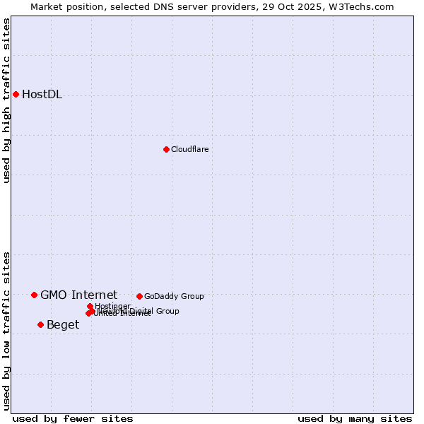 Market position of Beget vs. GMO Internet vs. HostDL