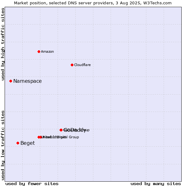 Market position of GoDaddy vs. Beget vs. Namespace