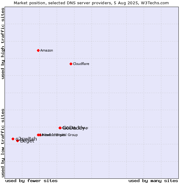 Market position of GoDaddy vs. Beget vs. o2switch