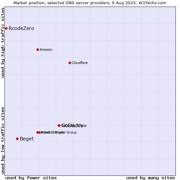 Market position of GoDaddy vs. Beget vs. RcodeZero