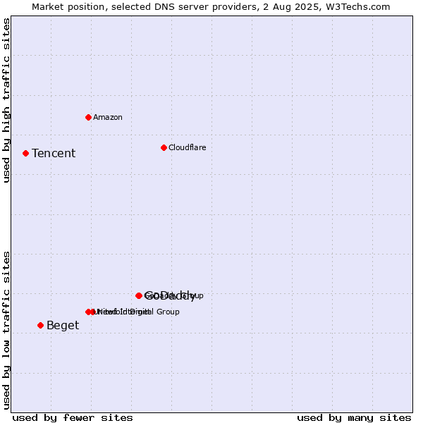 Market position of GoDaddy vs. Beget vs. Tencent