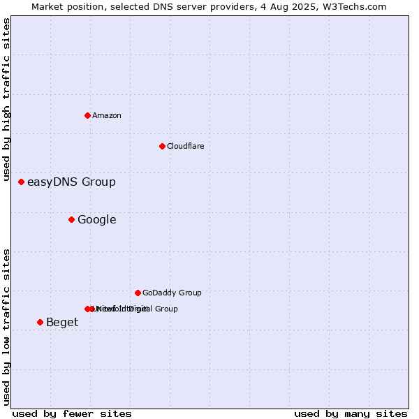Market position of Google vs. Beget vs. easyDNS Group
