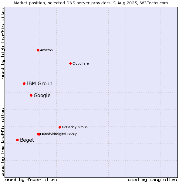 Market position of Google vs. IBM Group vs. Beget