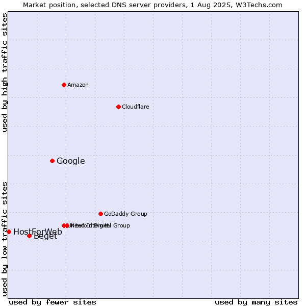 Market position of Google vs. Beget vs. HostForWeb