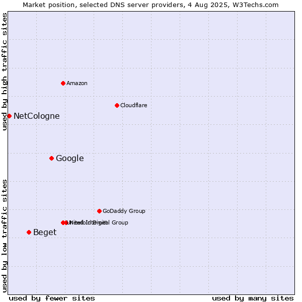 Market position of Google vs. Beget vs. NetCologne