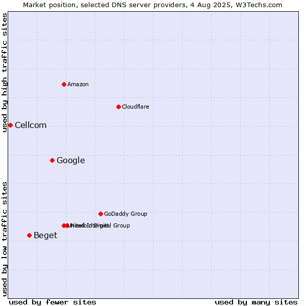 Market position of Google vs. Beget vs. Cellcom