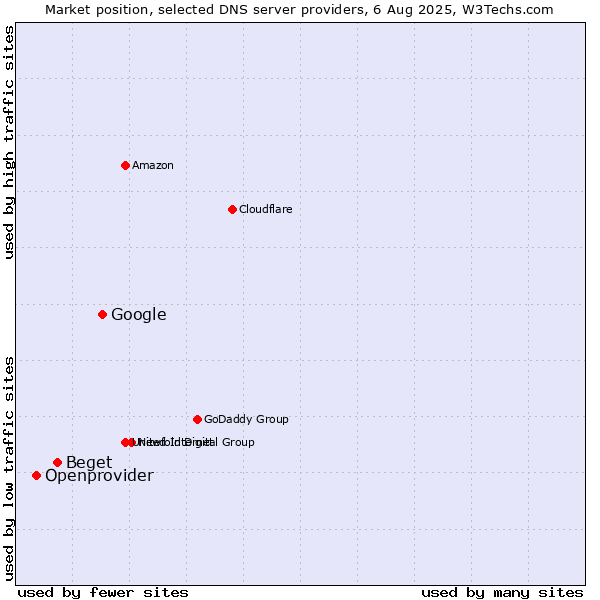 Market position of Google vs. Beget vs. Openprovider
