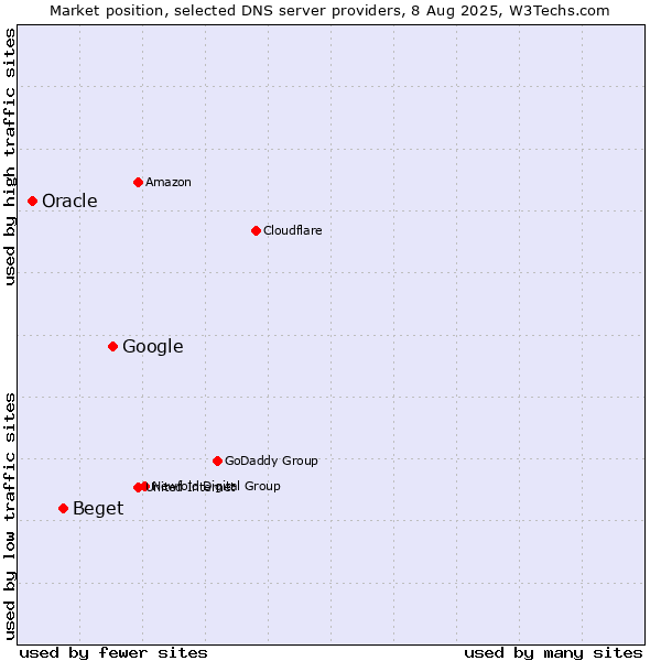 Market position of Google vs. Beget vs. Oracle