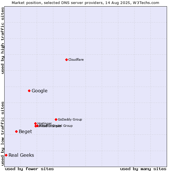 Market position of Google vs. Beget vs. Real Geeks
