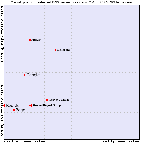 Market position of Google vs. Beget vs. Root.lu