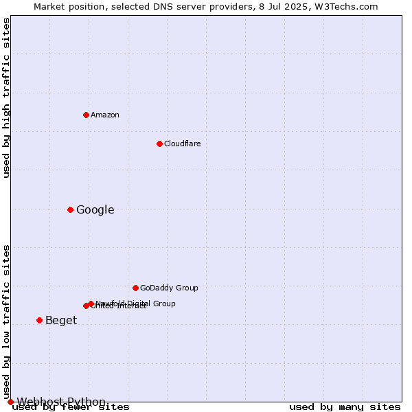 Market position of Google vs. Beget vs. Webhost Python