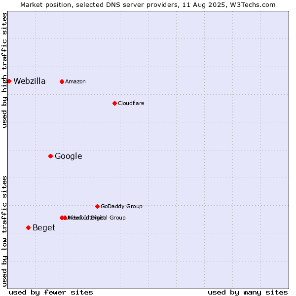 Market position of Google vs. Beget vs. Webzilla