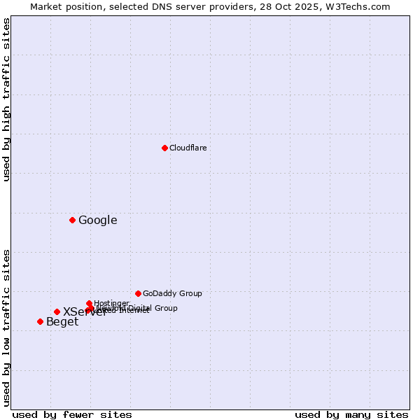 Market position of Google vs. XServer vs. Beget