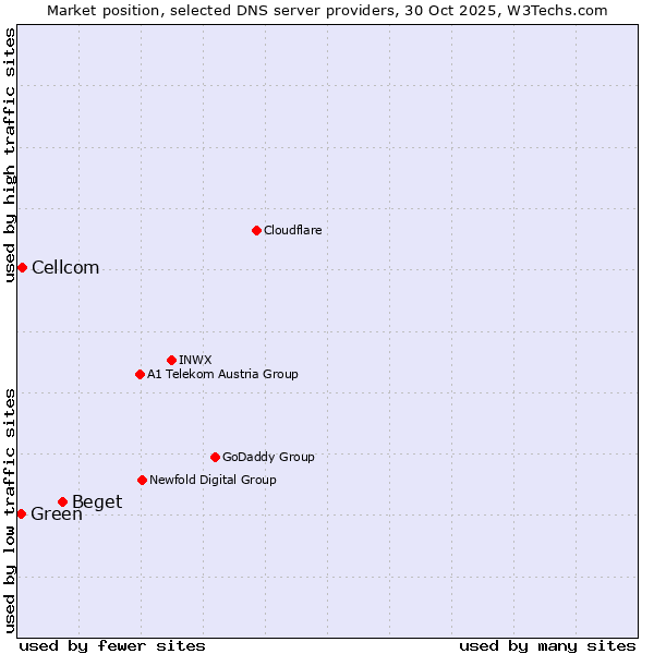 Market position of Beget vs. Cellcom vs. Green