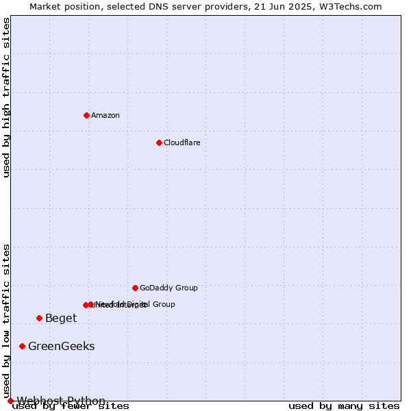 Market position of Beget vs. GreenGeeks vs. Webhost Python