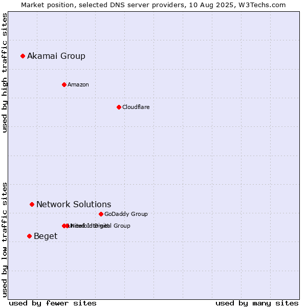 Market position of Network Solutions vs. Beget vs. Akamai Group