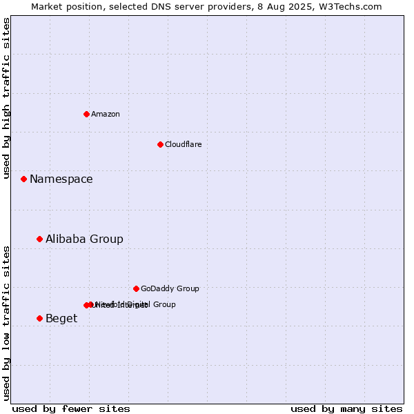 Market position of Alibaba Group vs. Beget vs. Namespace