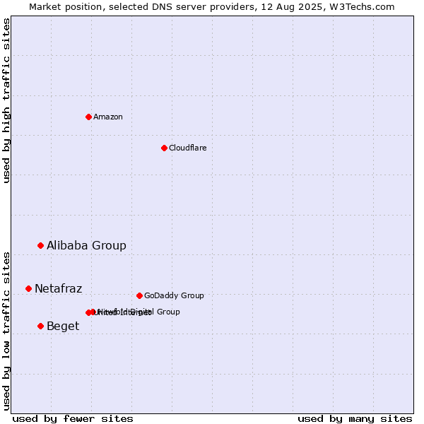 Market position of Alibaba Group vs. Beget vs. Netafraz