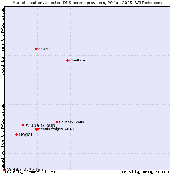 Market position of Aruba Group vs. Beget vs. Webhost Python