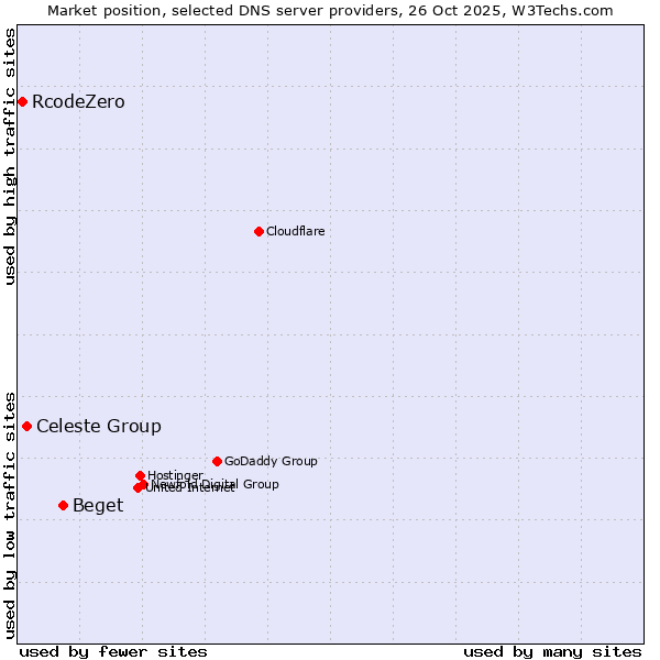 Market position of Beget vs. Celeste Group vs. RcodeZero