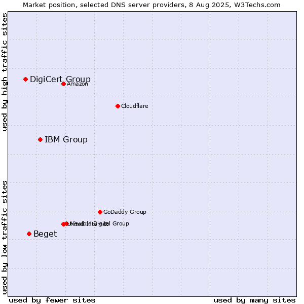 Market position of IBM Group vs. Beget vs. DigiCert Group