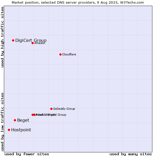 Market position of Beget vs. DigiCert Group vs. Hostpoint
