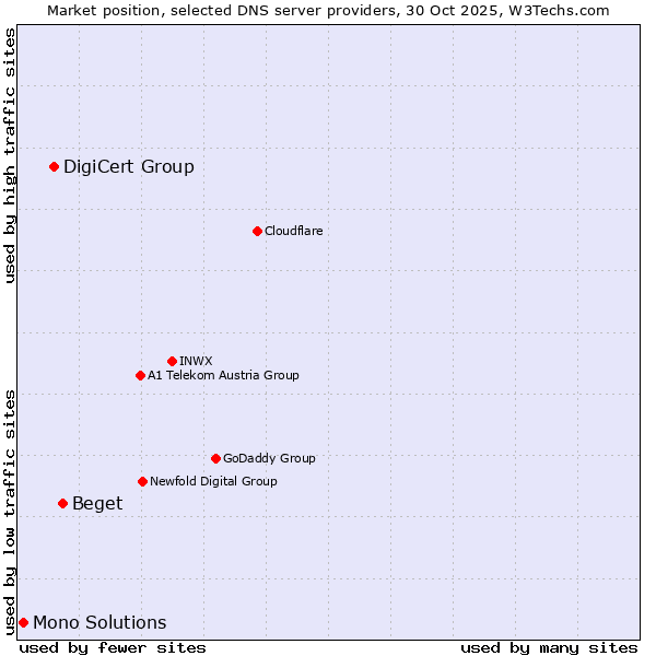 Market position of Beget vs. DigiCert Group vs. Mono Solutions