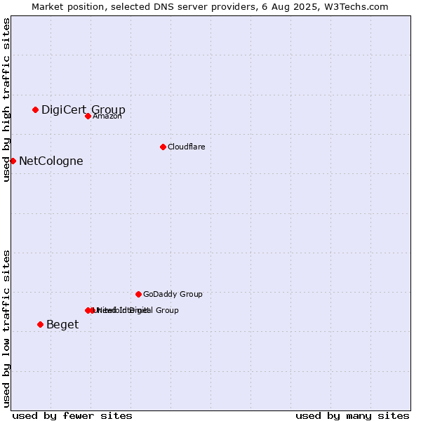 Market position of Beget vs. DigiCert Group vs. NetCologne