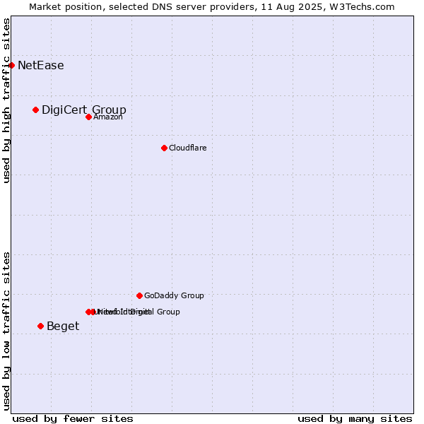 Market position of Beget vs. DigiCert Group vs. NetEase