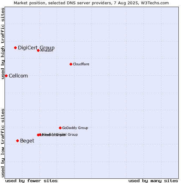 Market position of Beget vs. DigiCert Group vs. Cellcom