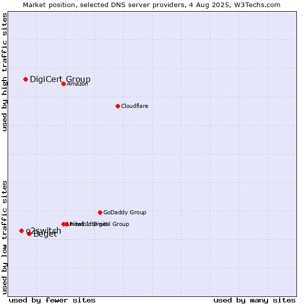 Market position of Beget vs. DigiCert Group vs. o2switch