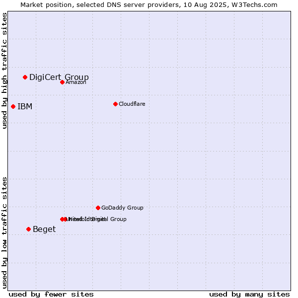 Market position of Beget vs. DigiCert Group vs. IBM