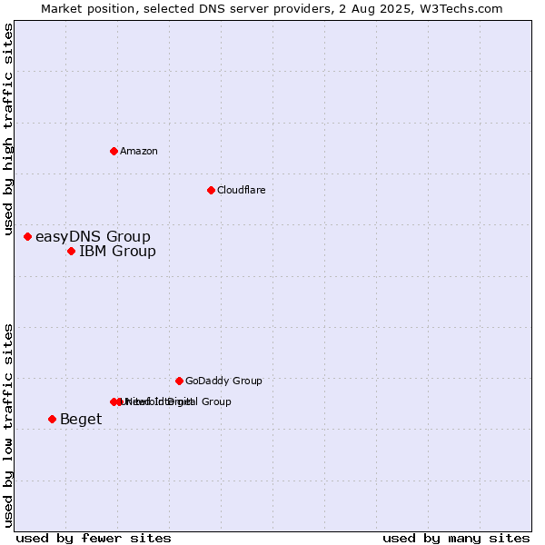 Market position of IBM Group vs. Beget vs. easyDNS Group