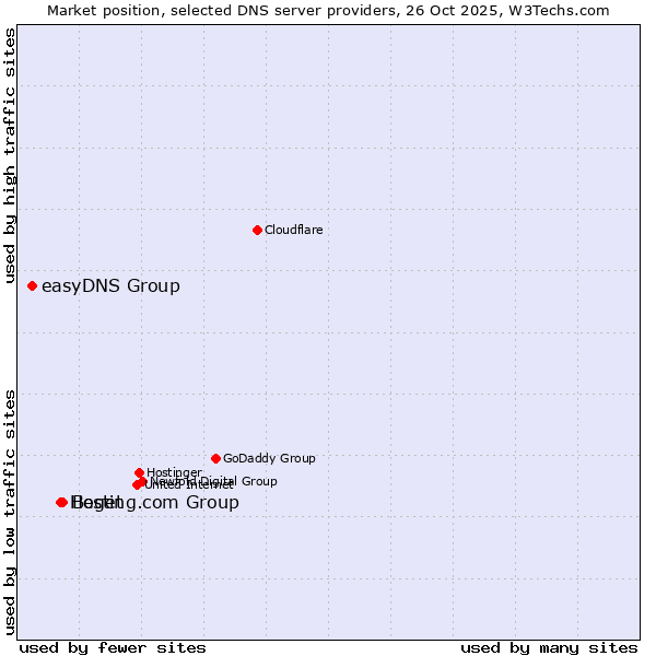 Market position of Beget vs. Hosting.com Group vs. easyDNS Group