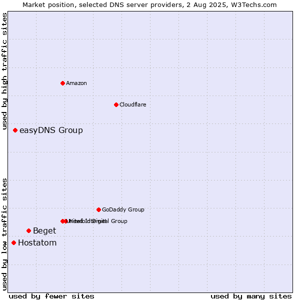 Market position of Beget vs. easyDNS Group vs. Hostatom