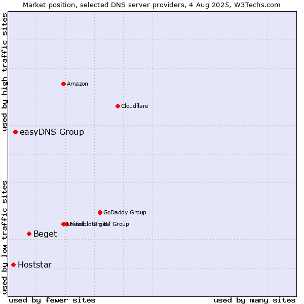 Market position of Beget vs. easyDNS Group vs. Hoststar