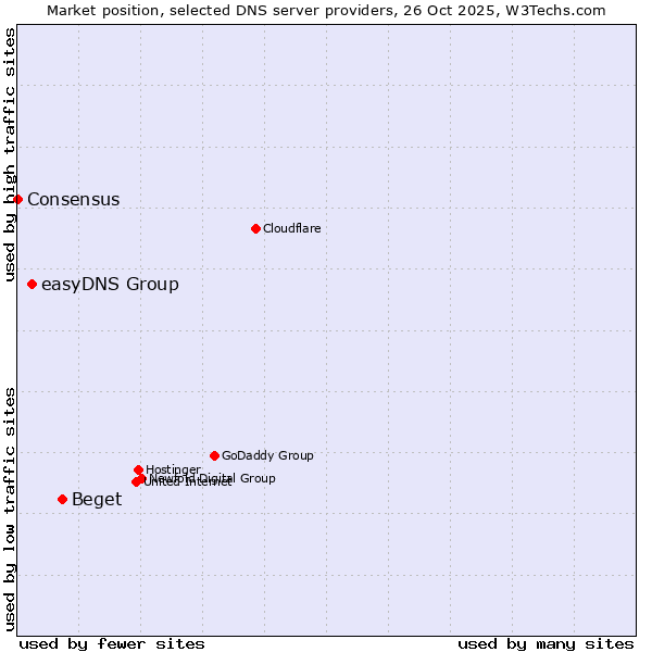 Market position of Beget vs. easyDNS Group vs. Consensus
