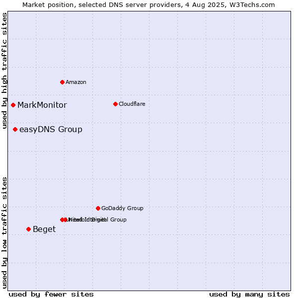 Market position of Beget vs. easyDNS Group vs. MarkMonitor