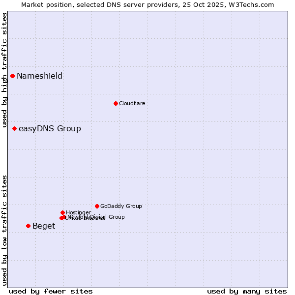 Market position of Beget vs. easyDNS Group vs. Nameshield
