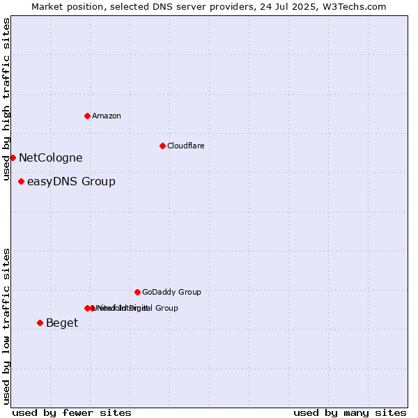 Market position of Beget vs. easyDNS Group vs. NetCologne
